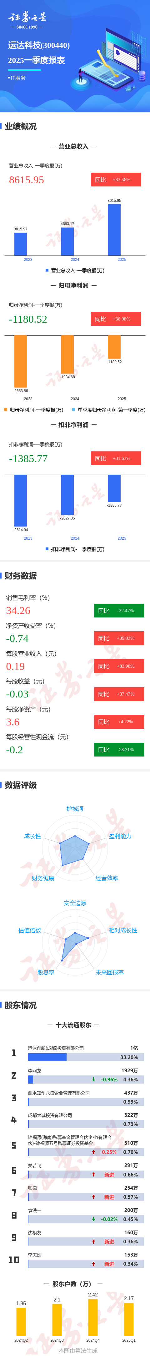 网上正规实盘配资网站 图解运达科技一季报：第一季度单季净利润同比增38.98%