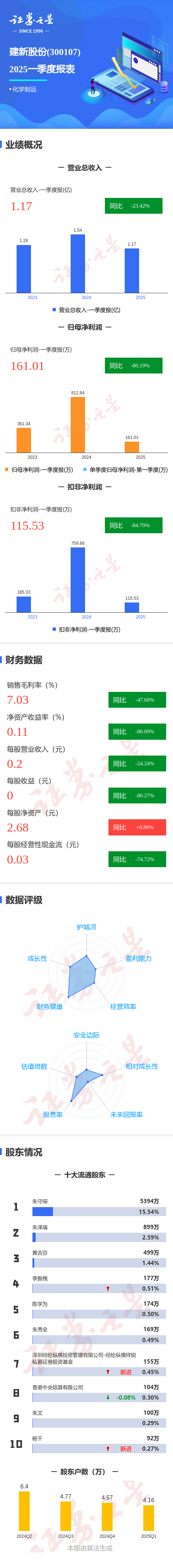 安全的炒股配资网 图解建新股份一季报：第一季度单季净利润同比减80.19%