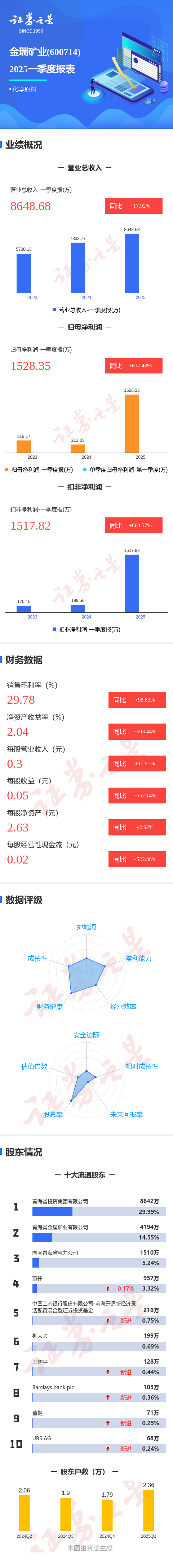 南京配资开户 图解金瑞矿业一季报：第一季度单季净利润同比增617.43%